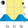 Peekskill tide chart for Monday, June 8, 2026