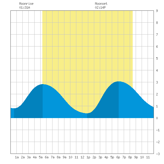 Peekskill tide chart for Tuesday, June 9, 2026