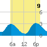 Peekskill tide chart for Tuesday, June 9, 2026