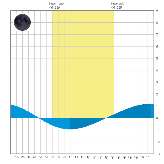 Pelican Islands tide chart for Tuesday, January 12, 2021