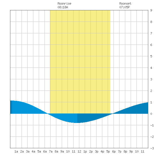 Pelican Islands tide chart for Thursday, January 14, 2021