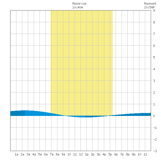 Pelican Islands tide chart for Monday, January 18, 2021