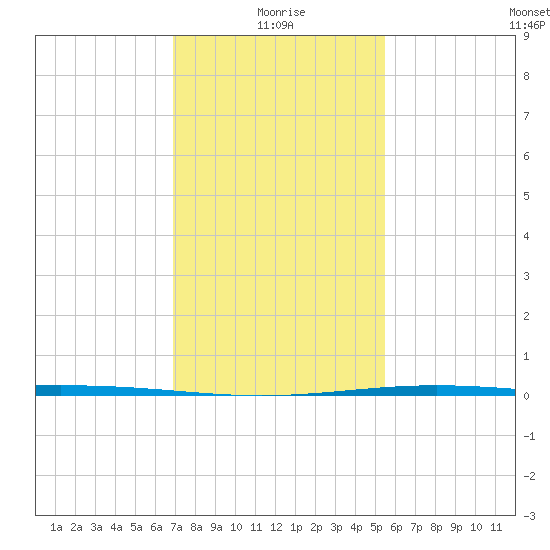 Pelican Islands tide chart for Tuesday, January 19, 2021
