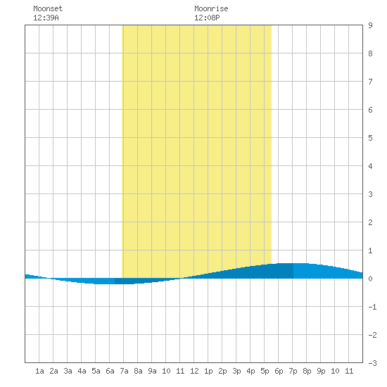 Pelican Islands tide chart for Thursday, January 21, 2021