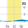 Pelican Islands tide chart for Thursday, January 21, 2021