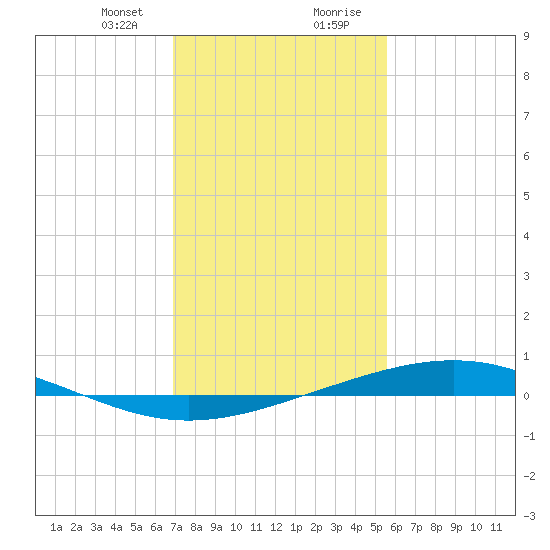 Pelican Islands tide chart for Sunday, January 24, 2021