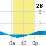 Pelican Islands tide chart for Tuesday, January 26, 2021