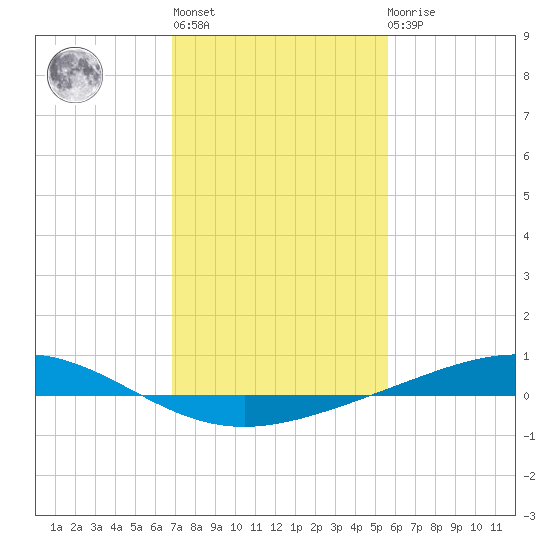 Pelican Islands tide chart for Thursday, January 28, 2021