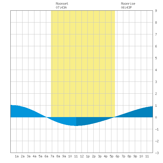 Pelican Islands tide chart for Friday, January 29, 2021