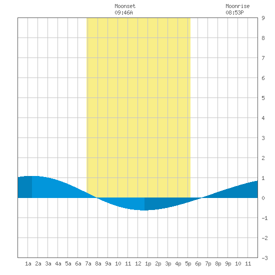 Pelican Islands tide chart for Saturday, January 2, 2021