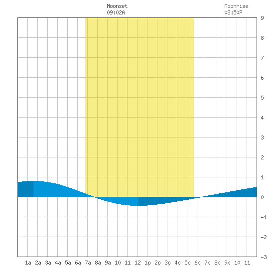 Pelican Islands tide chart for Sunday, January 31, 2021