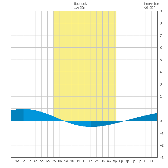 Pelican Islands tide chart for Sunday, January 3, 2021