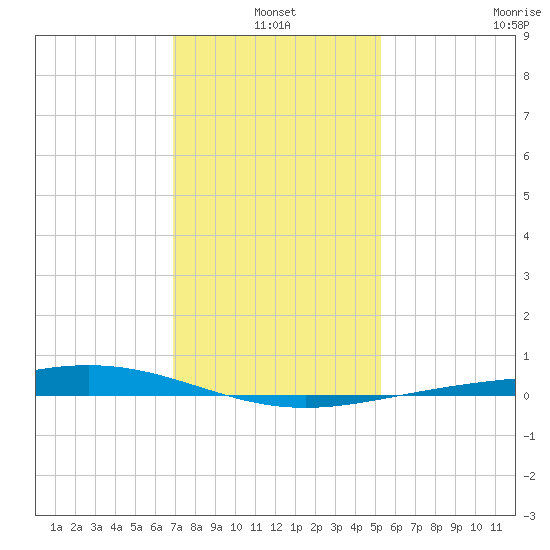 Pelican Islands tide chart for Monday, January 4, 2021