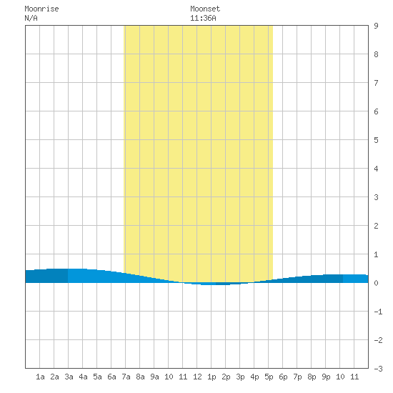 Pelican Islands tide chart for Tuesday, January 5, 2021