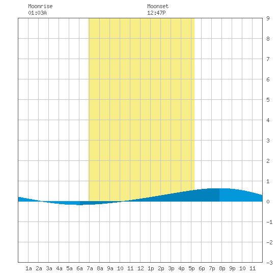 Pelican Islands tide chart for Thursday, January 7, 2021