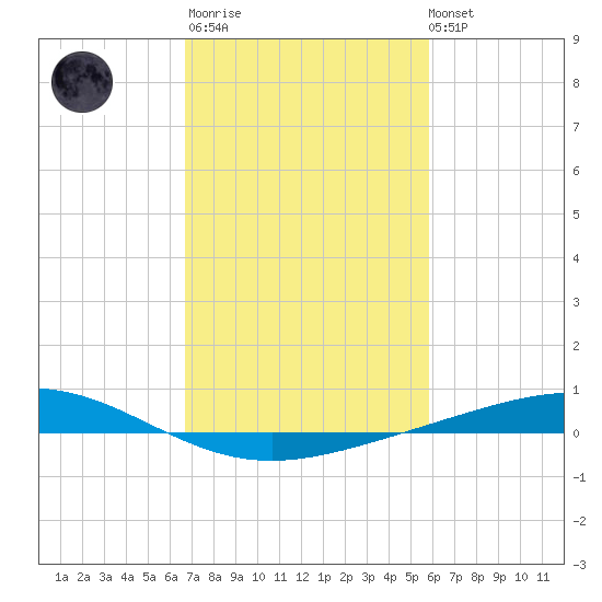 Pelican Islands tide chart for Thursday, February 11, 2021
