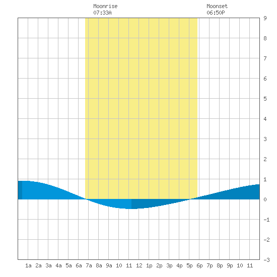 Pelican Islands tide chart for Friday, February 12, 2021