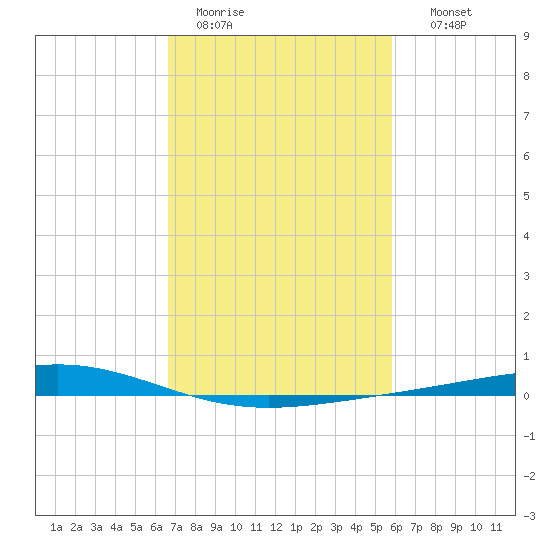 Pelican Islands tide chart for Saturday, February 13, 2021