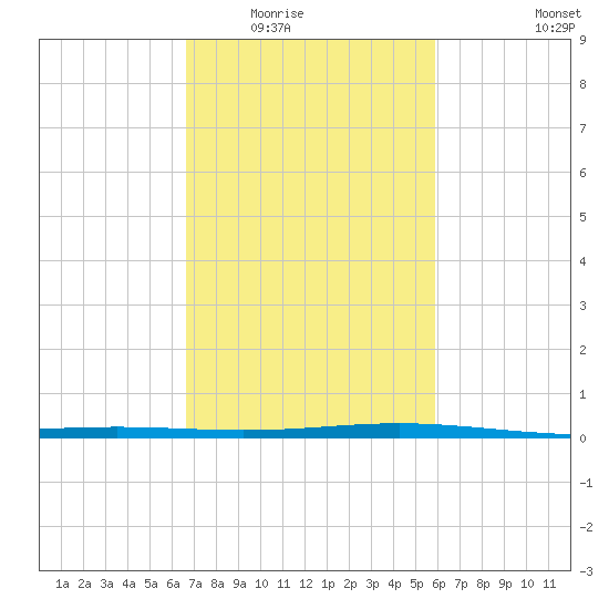Pelican Islands tide chart for Tuesday, February 16, 2021
