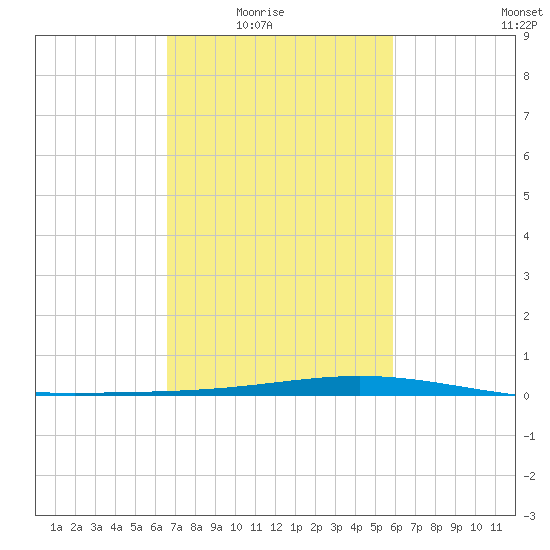 Pelican Islands tide chart for Wednesday, February 17, 2021