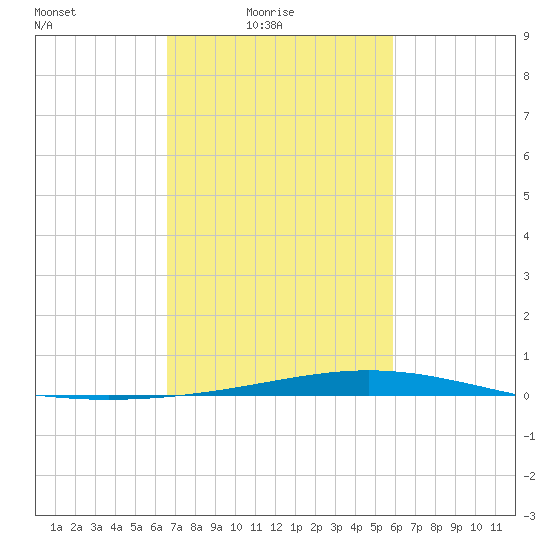 Pelican Islands tide chart for Thursday, February 18, 2021