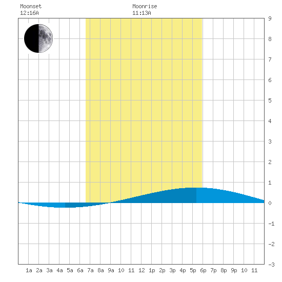 Pelican Islands tide chart for Friday, February 19, 2021