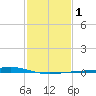 Pelican Islands tide chart for Monday, February 1, 2021