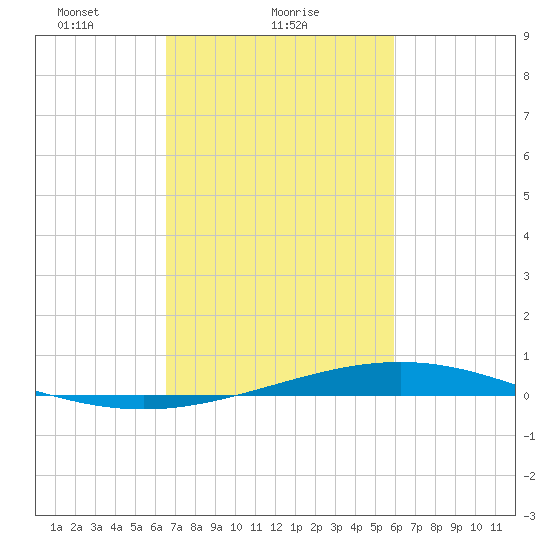 Pelican Islands tide chart for Saturday, February 20, 2021