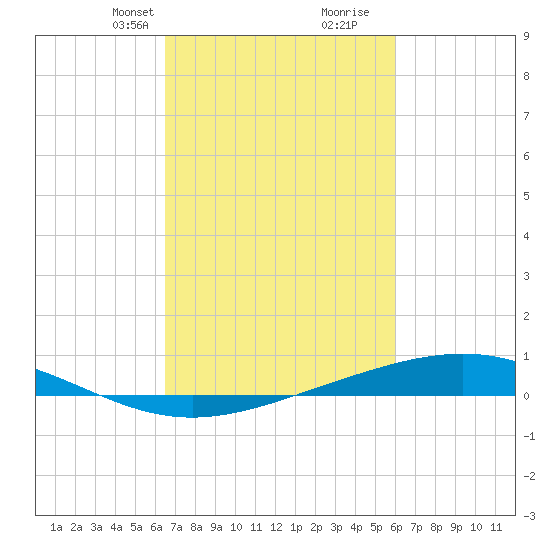 Pelican Islands tide chart for Tuesday, February 23, 2021