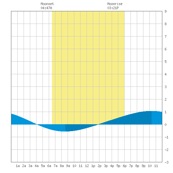 Pelican Islands tide chart for Wednesday, February 24, 2021