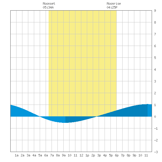 Pelican Islands tide chart for Thursday, February 25, 2021