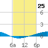 Pelican Islands tide chart for Thursday, February 25, 2021