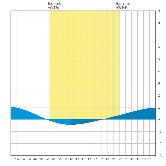 Pelican Islands tide chart for Friday, February 26, 2021