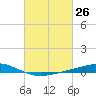 Pelican Islands tide chart for Friday, February 26, 2021