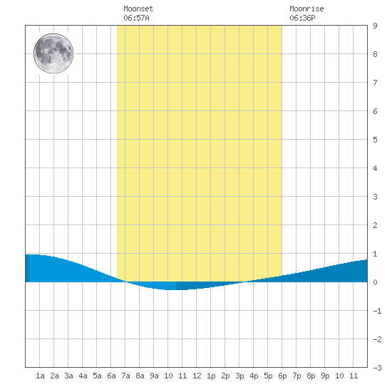 Pelican Islands tide chart for Saturday, February 27, 2021