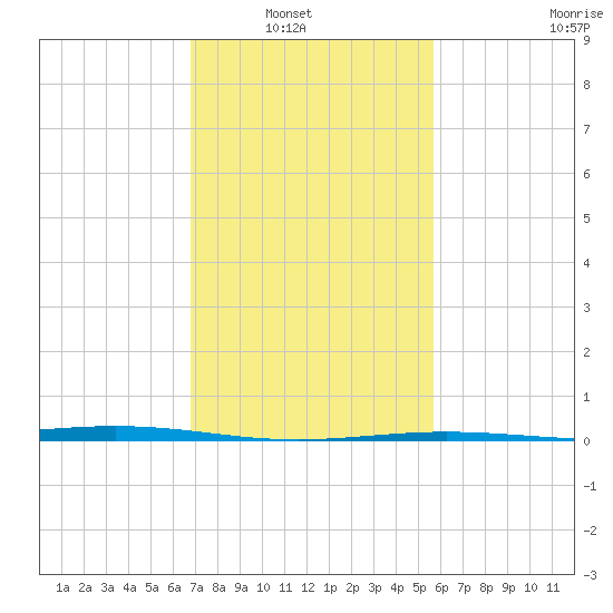 Pelican Islands tide chart for Tuesday, February 2, 2021