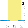 Pelican Islands tide chart for Tuesday, February 2, 2021