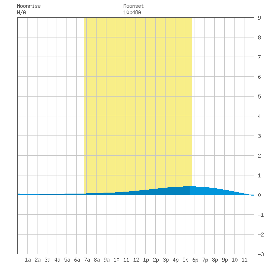 Pelican Islands tide chart for Wednesday, February 3, 2021