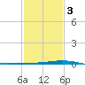 Pelican Islands tide chart for Wednesday, February 3, 2021