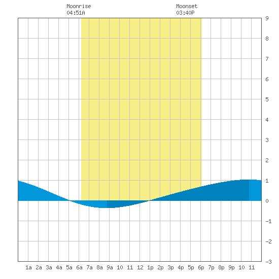 Pelican Islands tide chart for Wednesday, March 10, 2021