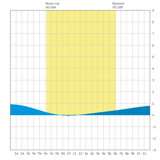 Pelican Islands tide chart for Friday, March 12, 2021