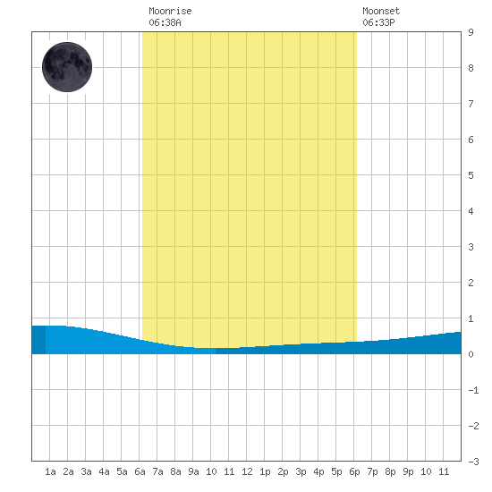 Pelican Islands tide chart for Saturday, March 13, 2021