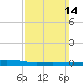 Pelican Islands tide chart for Sunday, March 14, 2021