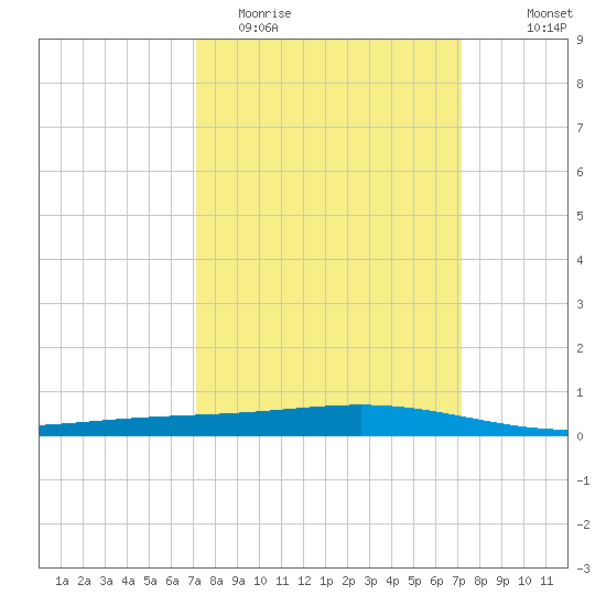 Pelican Islands tide chart for Tuesday, March 16, 2021