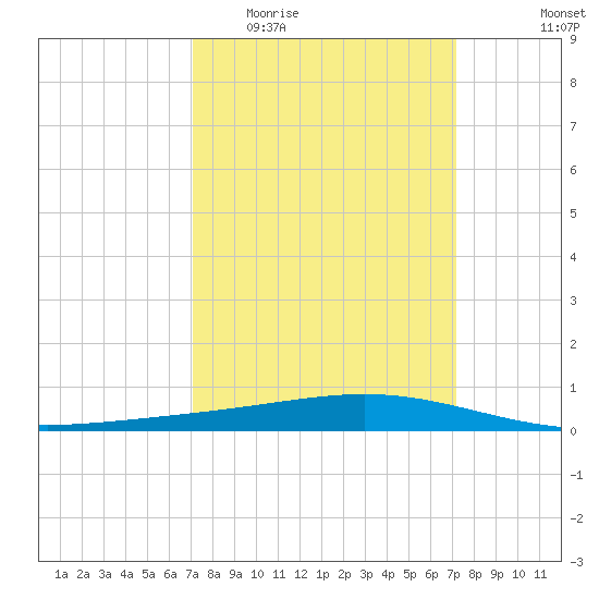 Pelican Islands tide chart for Wednesday, March 17, 2021
