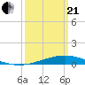Pelican Islands tide chart for Sunday, March 21, 2021