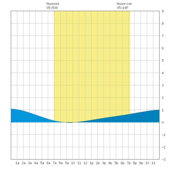 Pelican Islands tide chart for Friday, March 26, 2021