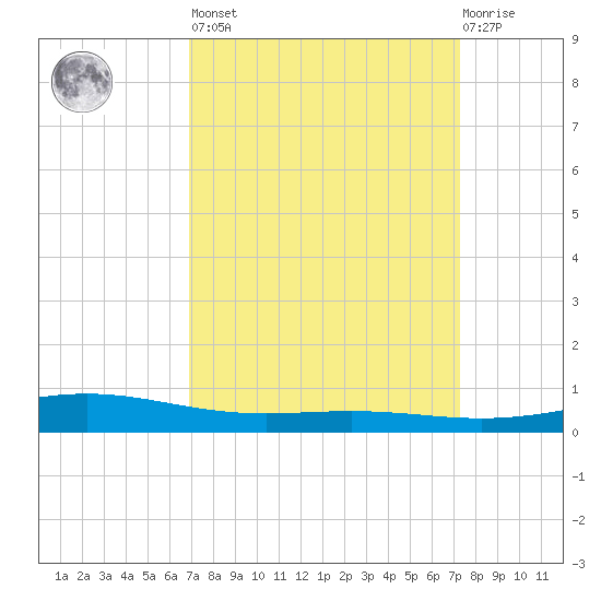 Pelican Islands tide chart for Sunday, March 28, 2021