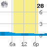 Pelican Islands tide chart for Sunday, March 28, 2021