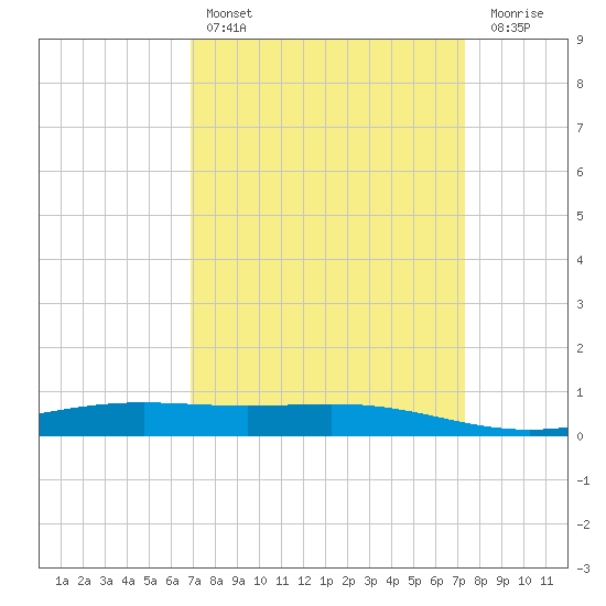 Pelican Islands tide chart for Monday, March 29, 2021